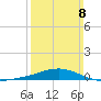 Pensacola tide chart for Sunday, March 8, 2026