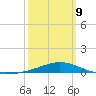 Pensacola tide chart for Monday, March 9, 2026