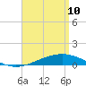 Pensacola tide chart for Friday, April 10, 2026