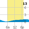 Pensacola tide chart for Monday, April 13, 2026