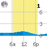 Pensacola tide chart for Wednesday, April 1, 2026