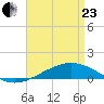Pensacola tide chart for Thursday, April 23, 2026