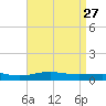 Pensacola tide chart for Monday, April 27, 2026