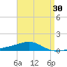 Pensacola tide chart for Thursday, April 30, 2026