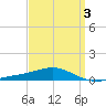 Pensacola tide chart for Friday, April 3, 2026