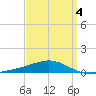 Pensacola tide chart for Saturday, April 4, 2026