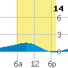 Pensacola tide chart for Thursday, May 14, 2026