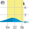 Pensacola tide chart for Friday, May 1, 2026