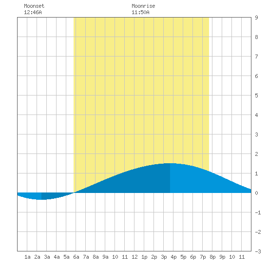Pensacola tide chart for Friday, May 22, 2026