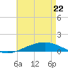 Pensacola tide chart for Friday, May 22, 2026