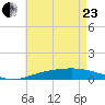 Pensacola tide chart for Saturday, May 23, 2026