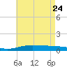 Pensacola tide chart for Sunday, May 24, 2026