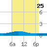 Pensacola tide chart for Monday, May 25, 2026