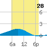 Pensacola tide chart for Thursday, May 28, 2026