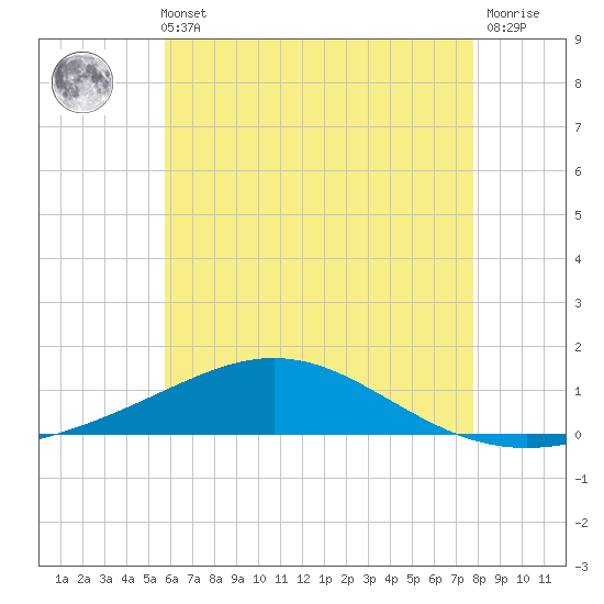 Pensacola tide chart for Sunday, May 31, 2026