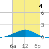 Pensacola tide chart for Monday, May 4, 2026