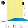 Pensacola tide chart for Saturday, May 9, 2026