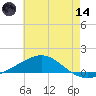 Pensacola tide chart for Sunday, June 14, 2026