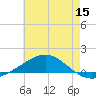 Pensacola tide chart for Monday, June 15, 2026
