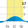 Pensacola tide chart for Wednesday, June 17, 2026