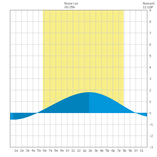 Pensacola tide chart for Thursday, June 18, 2026