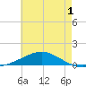 Pensacola tide chart for Monday, June 1, 2026
