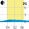 Pensacola tide chart for Sunday, June 21, 2026