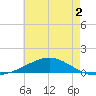 Pensacola tide chart for Tuesday, June 2, 2026