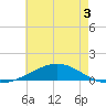 Pensacola tide chart for Wednesday, June 3, 2026