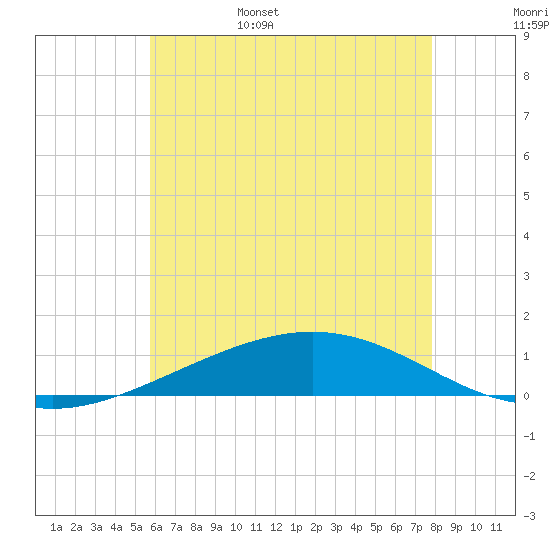 Pensacola tide chart for Friday, June 5, 2026