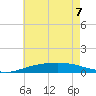Pensacola tide chart for Sunday, June 7, 2026