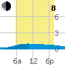 Pensacola tide chart for Monday, June 8, 2026