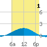 Pensacola tide chart for Wednesday, July 1, 2026