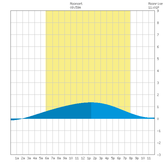 Pensacola tide chart for Saturday, July 4, 2026