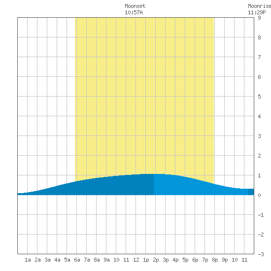 Pensacola tide chart for Sunday, July 5, 2026