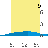 Pensacola tide chart for Sunday, July 5, 2026