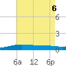 Pensacola tide chart for Monday, July 6, 2026
