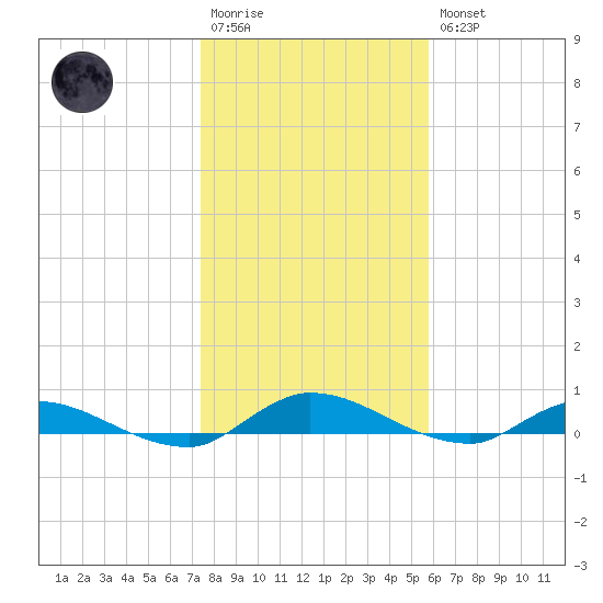 Peoria Point tide chart for Wednesday, January 13, 2021