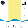Peoria Point tide chart for Wednesday, January 13, 2021