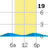 Peoria Point tide chart for Tuesday, January 19, 2021