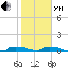 Peoria Point tide chart for Wednesday, January 20, 2021
