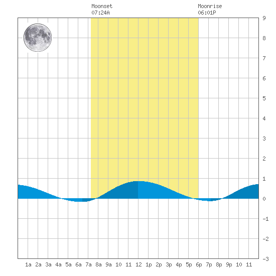 Peoria Point tide chart for Thursday, January 28, 2021