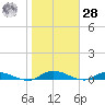 Peoria Point tide chart for Thursday, January 28, 2021