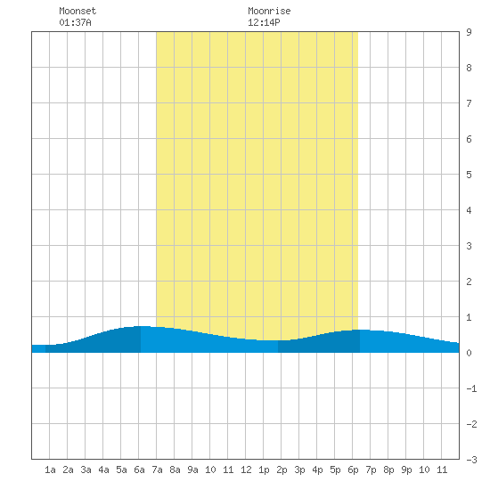 Peoria Point tide chart for Saturday, February 20, 2021