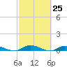 Peoria Point tide chart for Thursday, February 25, 2021