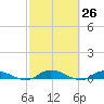 Peoria Point tide chart for Friday, February 26, 2021