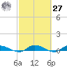Peoria Point tide chart for Saturday, February 27, 2021