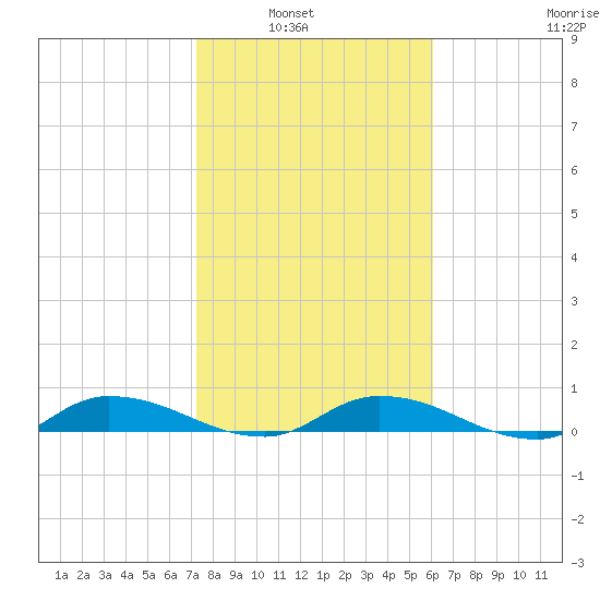 Peoria Point tide chart for Tuesday, February 2, 2021