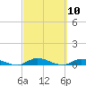Peoria Point tide chart for Wednesday, March 10, 2021