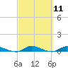 Peoria Point tide chart for Thursday, March 11, 2021